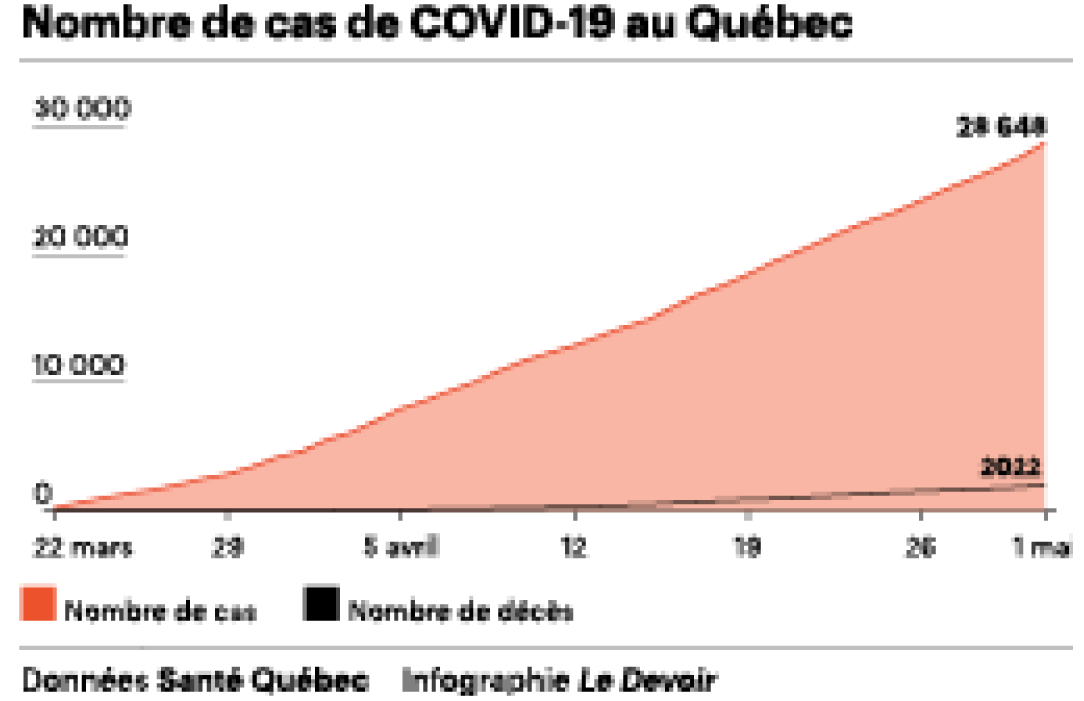 Graph of the COVID-19 evolution in Quebec